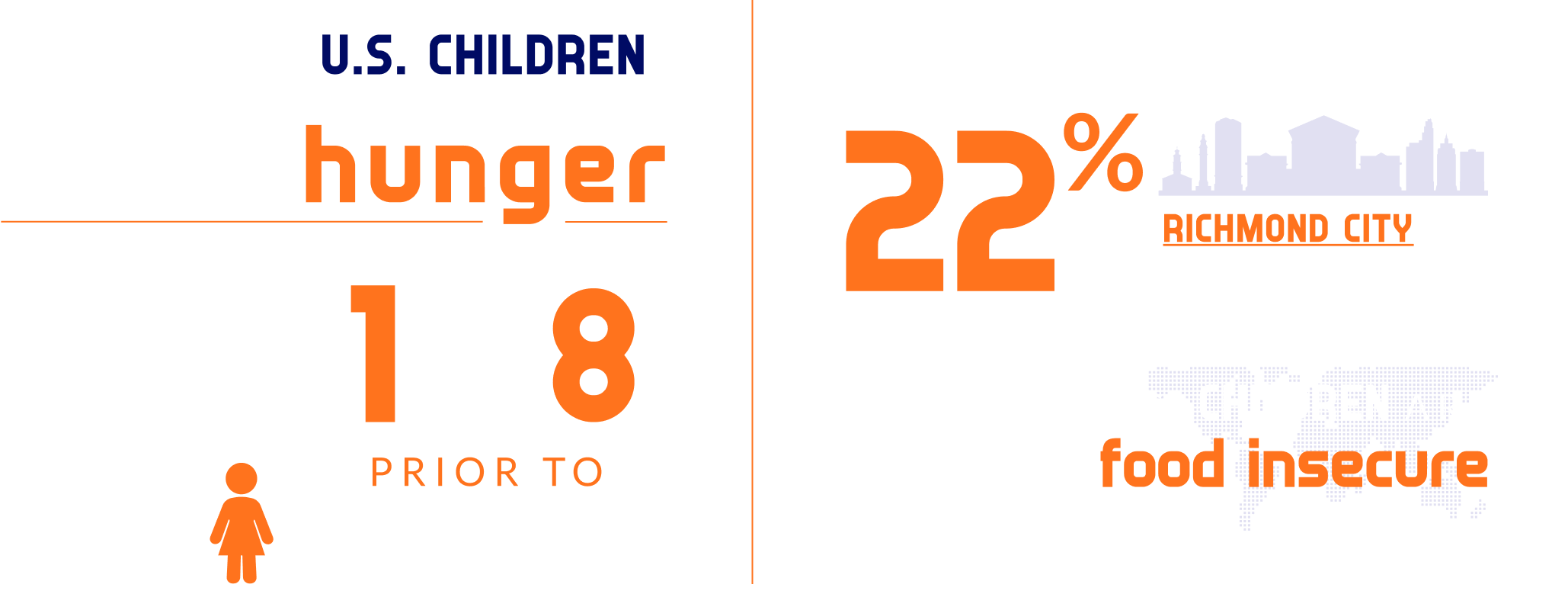 Infographic showing that 1 in 8 U.S. children faced hunger prior to COVID-19, with 22% of Richmond City children