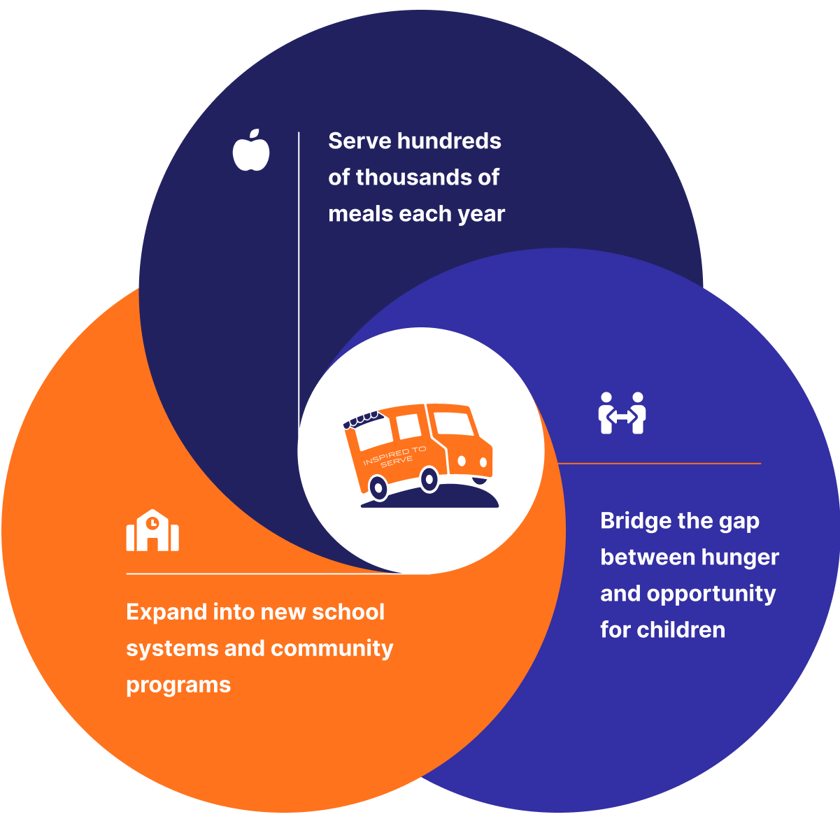 A Venn diagram with three overlapping circles illustrating goals: serve meals, expand education, and bridge hunger and